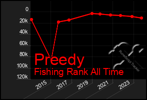 Total Graph of Preedy