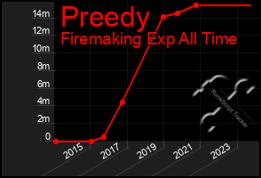 Total Graph of Preedy