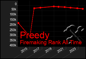 Total Graph of Preedy