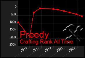 Total Graph of Preedy