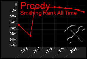 Total Graph of Preedy