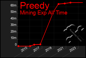 Total Graph of Preedy