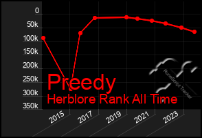 Total Graph of Preedy