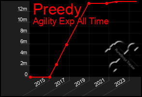 Total Graph of Preedy