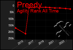 Total Graph of Preedy