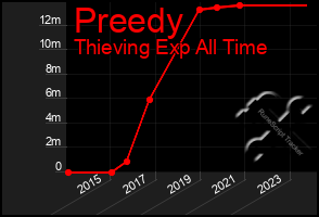 Total Graph of Preedy