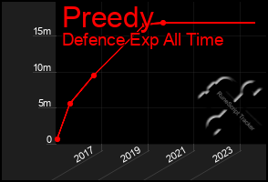 Total Graph of Preedy