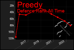 Total Graph of Preedy