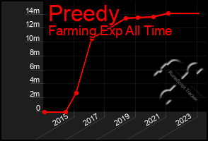 Total Graph of Preedy