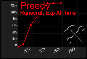 Total Graph of Preedy