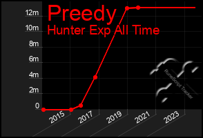 Total Graph of Preedy