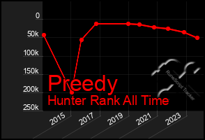 Total Graph of Preedy