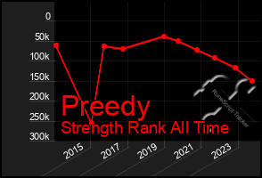 Total Graph of Preedy