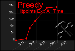 Total Graph of Preedy