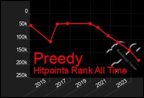 Total Graph of Preedy