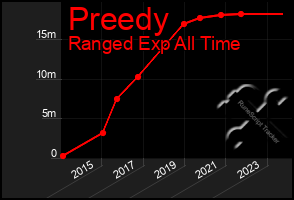 Total Graph of Preedy