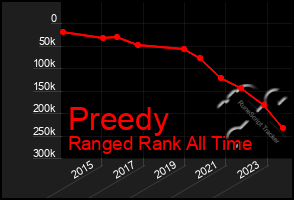 Total Graph of Preedy