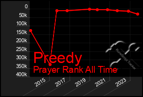 Total Graph of Preedy