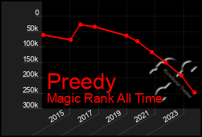 Total Graph of Preedy