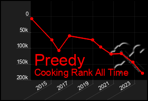 Total Graph of Preedy