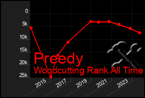 Total Graph of Preedy