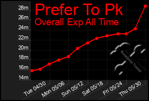 Total Graph of Prefer To Pk