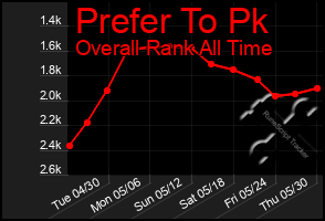 Total Graph of Prefer To Pk