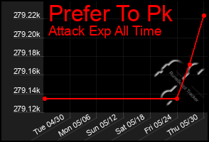 Total Graph of Prefer To Pk