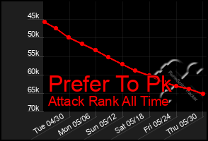 Total Graph of Prefer To Pk