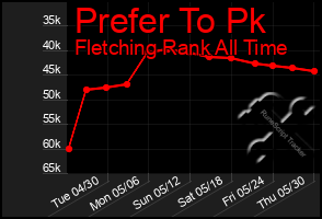 Total Graph of Prefer To Pk