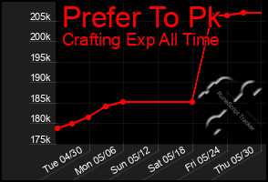 Total Graph of Prefer To Pk