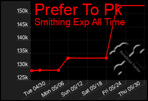 Total Graph of Prefer To Pk