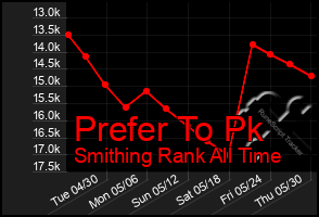 Total Graph of Prefer To Pk