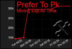 Total Graph of Prefer To Pk