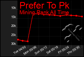 Total Graph of Prefer To Pk