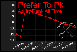 Total Graph of Prefer To Pk