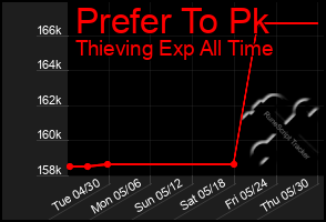 Total Graph of Prefer To Pk
