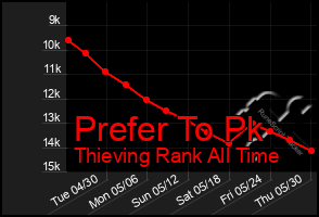 Total Graph of Prefer To Pk