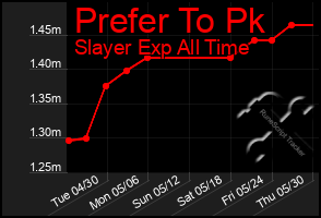 Total Graph of Prefer To Pk