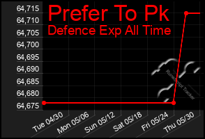 Total Graph of Prefer To Pk