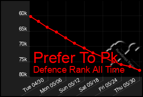 Total Graph of Prefer To Pk