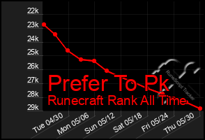 Total Graph of Prefer To Pk