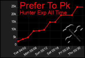 Total Graph of Prefer To Pk