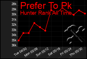 Total Graph of Prefer To Pk