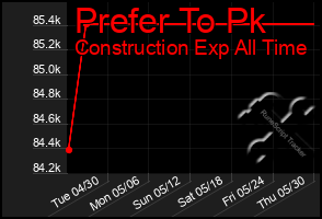 Total Graph of Prefer To Pk