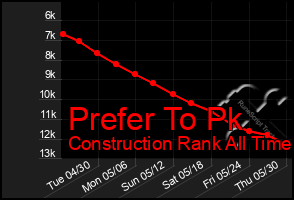 Total Graph of Prefer To Pk