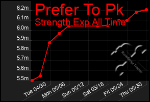 Total Graph of Prefer To Pk