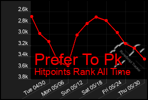 Total Graph of Prefer To Pk