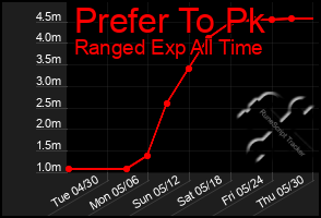 Total Graph of Prefer To Pk