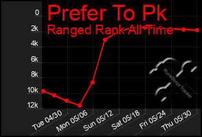 Total Graph of Prefer To Pk